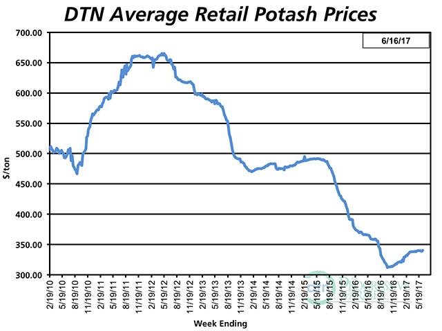 Of the eight major fertilizers, potash was the only fertilizer that saw a slight price increase the second week of June 2017 compared to a month prior. Potash had an average price of $341 per ton the second week of June 2017, up from $340 per ton the second week of May 2017. (DTN chart) 